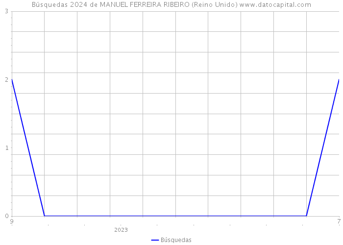 Búsquedas 2024 de MANUEL FERREIRA RIBEIRO (Reino Unido) 