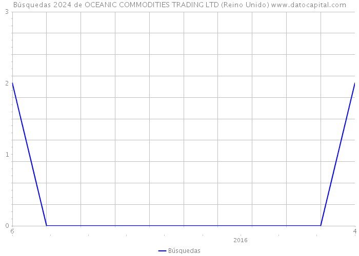 Búsquedas 2024 de OCEANIC COMMODITIES TRADING LTD (Reino Unido) 