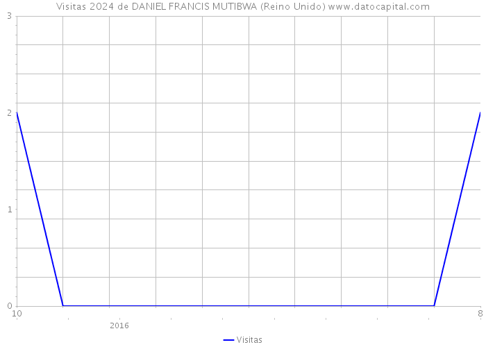 Visitas 2024 de DANIEL FRANCIS MUTIBWA (Reino Unido) 