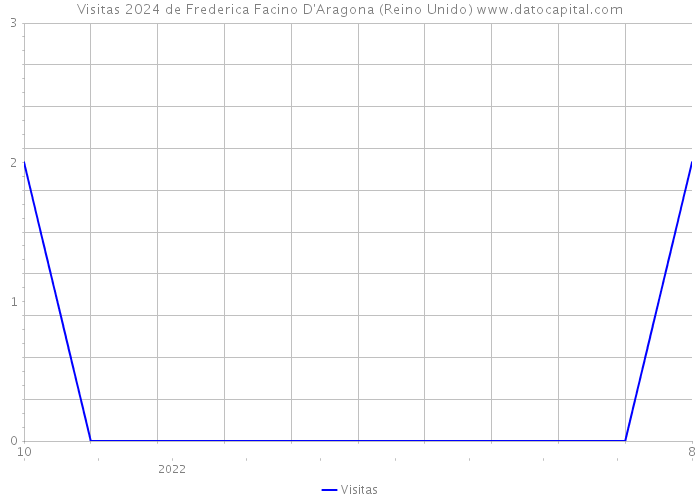 Visitas 2024 de Frederica Facino D'Aragona (Reino Unido) 