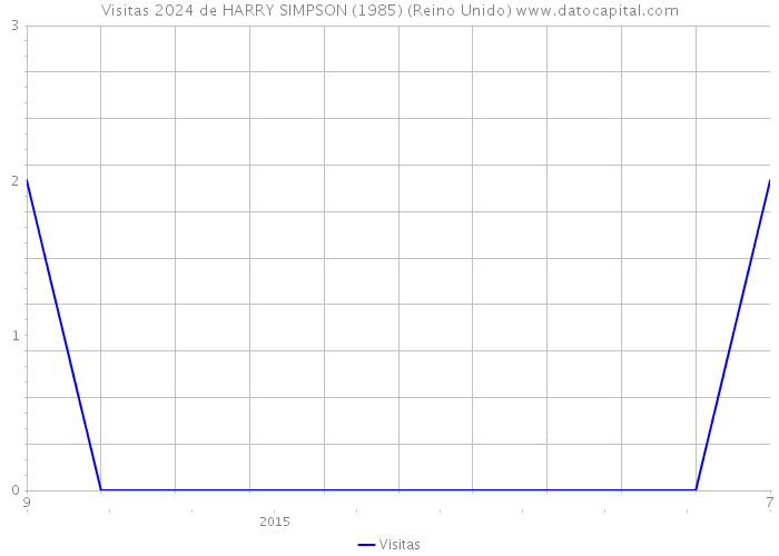 Visitas 2024 de HARRY SIMPSON (1985) (Reino Unido) 