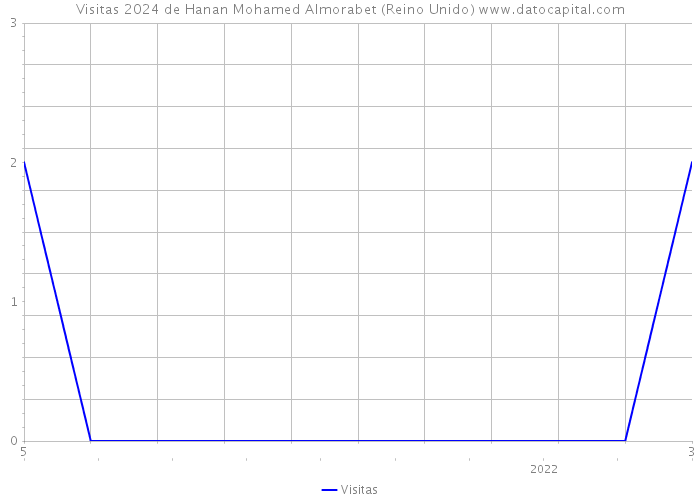 Visitas 2024 de Hanan Mohamed Almorabet (Reino Unido) 