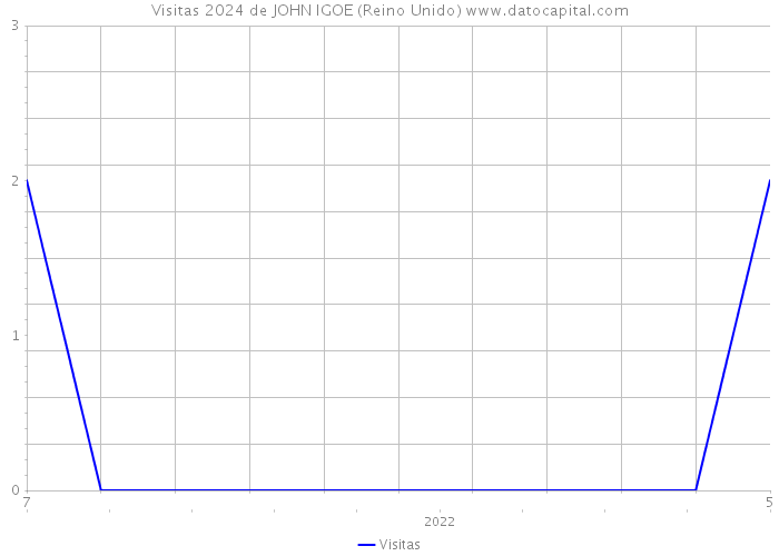 Visitas 2024 de JOHN IGOE (Reino Unido) 