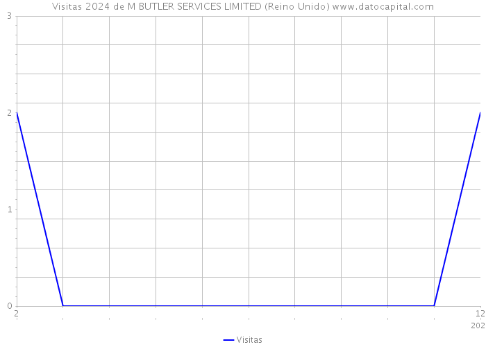 Visitas 2024 de M BUTLER SERVICES LIMITED (Reino Unido) 