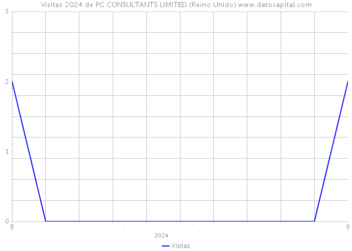 Visitas 2024 de PC CONSULTANTS LIMITED (Reino Unido) 