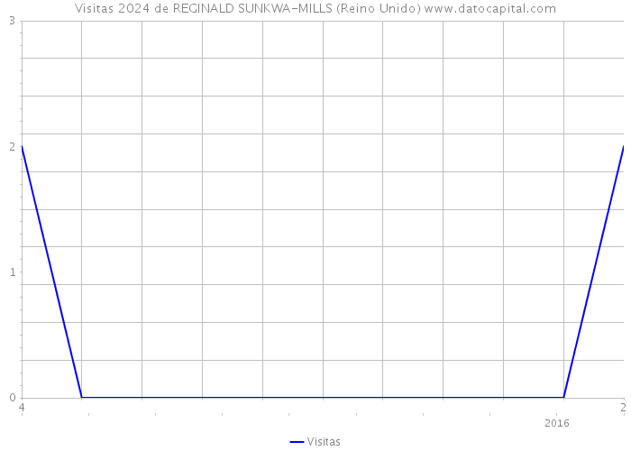 Visitas 2024 de REGINALD SUNKWA-MILLS (Reino Unido) 