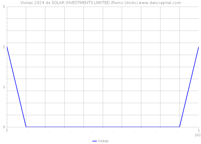 Visitas 2024 de SOLAR INVESTMENTS LIMITED (Reino Unido) 