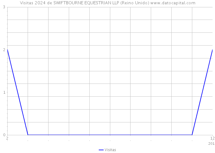 Visitas 2024 de SWIFTBOURNE EQUESTRIAN LLP (Reino Unido) 