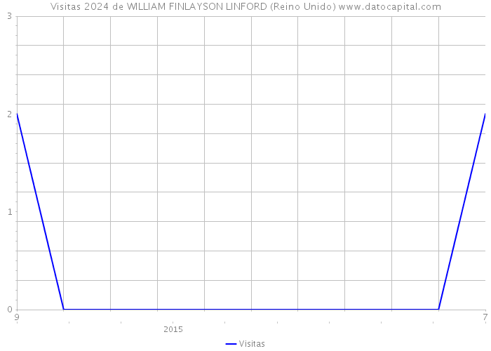 Visitas 2024 de WILLIAM FINLAYSON LINFORD (Reino Unido) 