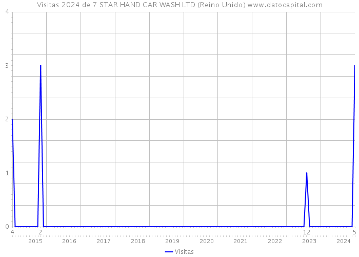 Visitas 2024 de 7 STAR HAND CAR WASH LTD (Reino Unido) 