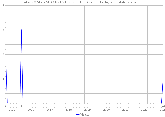 Visitas 2024 de SHACKS ENTERPRISE LTD (Reino Unido) 