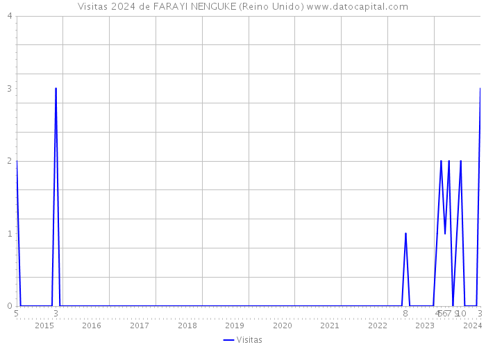 Visitas 2024 de FARAYI NENGUKE (Reino Unido) 