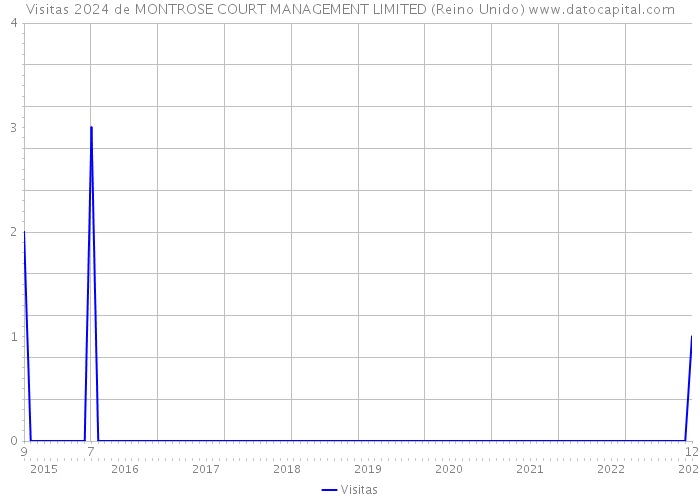 Visitas 2024 de MONTROSE COURT MANAGEMENT LIMITED (Reino Unido) 