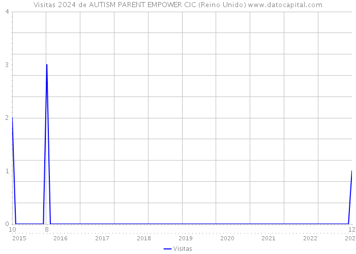 Visitas 2024 de AUTISM PARENT EMPOWER CIC (Reino Unido) 