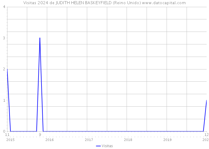 Visitas 2024 de JUDITH HELEN BASKEYFIELD (Reino Unido) 