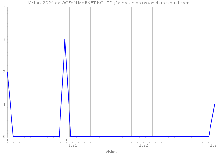 Visitas 2024 de OCEAN MARKETING LTD (Reino Unido) 