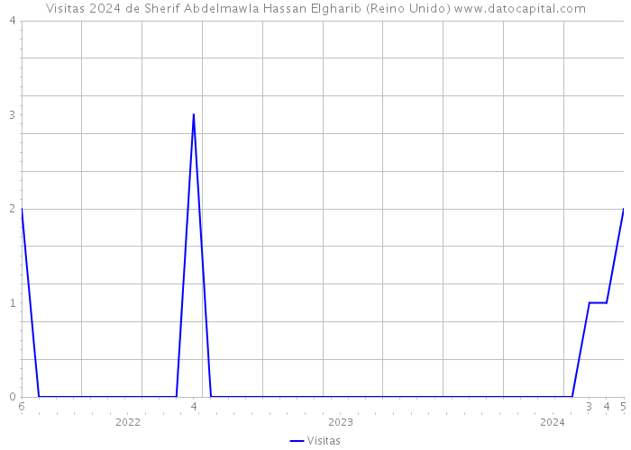 Visitas 2024 de Sherif Abdelmawla Hassan Elgharib (Reino Unido) 