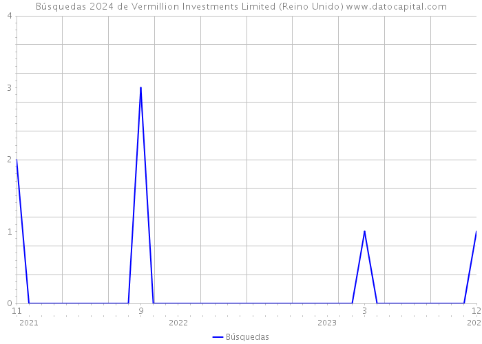 Búsquedas 2024 de Vermillion Investments Limited (Reino Unido) 