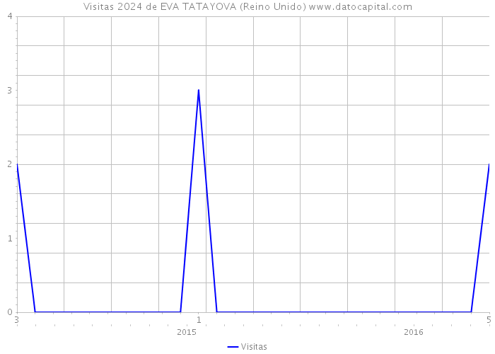 Visitas 2024 de EVA TATAYOVA (Reino Unido) 