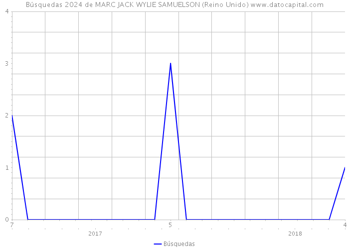 Búsquedas 2024 de MARC JACK WYLIE SAMUELSON (Reino Unido) 