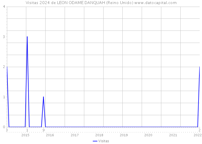 Visitas 2024 de LEON ODAME DANQUAH (Reino Unido) 