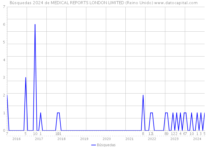 Búsquedas 2024 de MEDICAL REPORTS LONDON LIMITED (Reino Unido) 