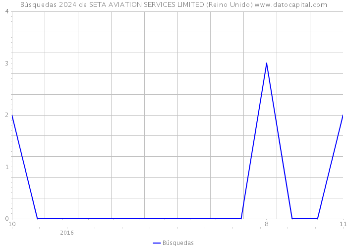 Búsquedas 2024 de SETA AVIATION SERVICES LIMITED (Reino Unido) 