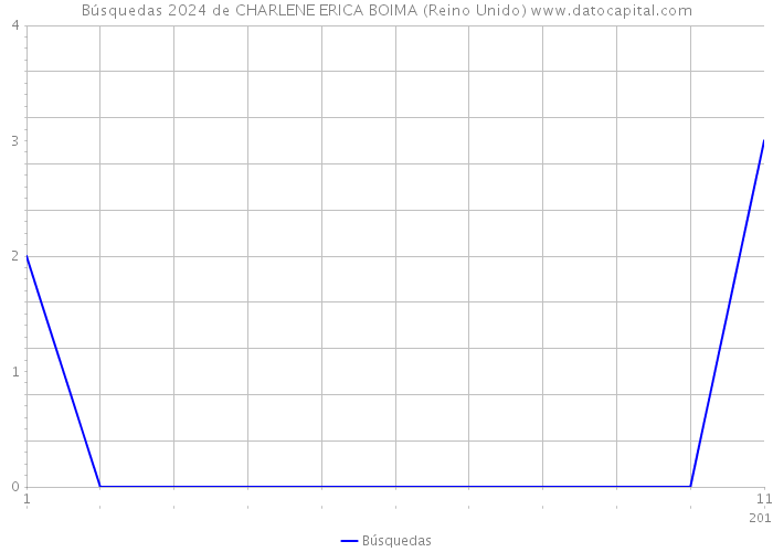 Búsquedas 2024 de CHARLENE ERICA BOIMA (Reino Unido) 