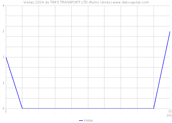 Visitas 2024 de TIM'S TRANSPORT LTD (Reino Unido) 