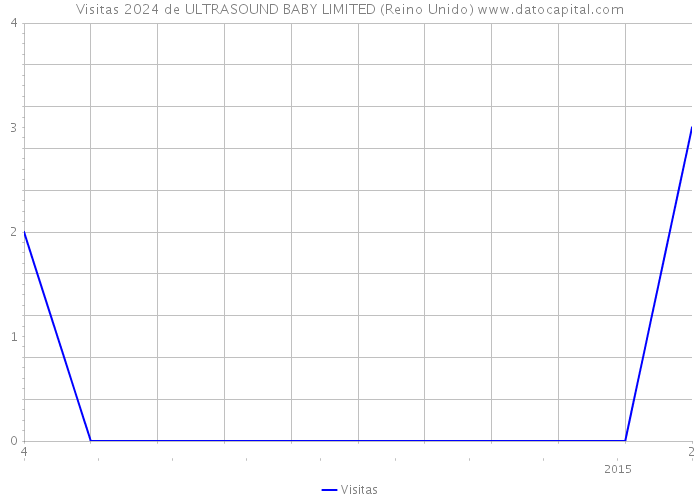 Visitas 2024 de ULTRASOUND BABY LIMITED (Reino Unido) 