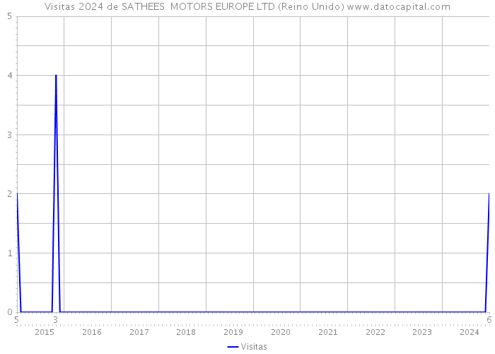 Visitas 2024 de SATHEES MOTORS EUROPE LTD (Reino Unido) 