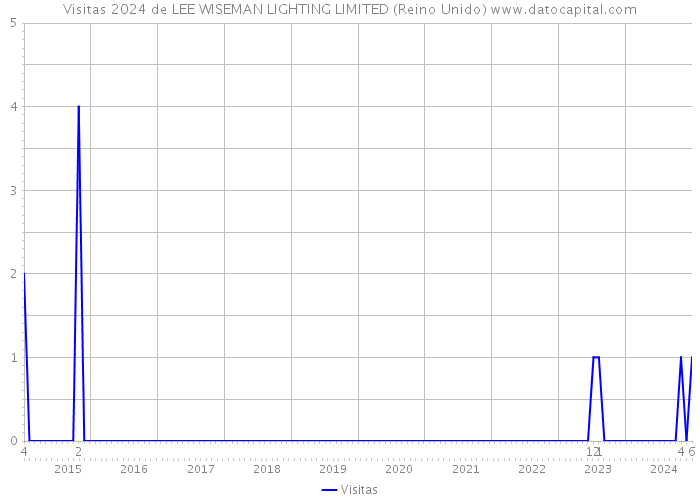 Visitas 2024 de LEE WISEMAN LIGHTING LIMITED (Reino Unido) 