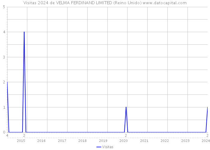 Visitas 2024 de VELMA FERDINAND LIMITED (Reino Unido) 