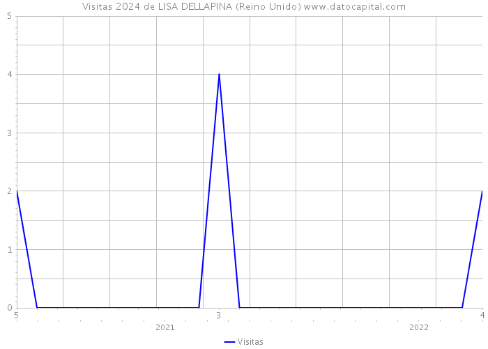 Visitas 2024 de LISA DELLAPINA (Reino Unido) 