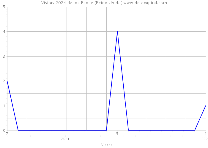 Visitas 2024 de Ida Badjie (Reino Unido) 