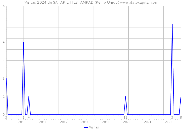 Visitas 2024 de SAHAR EHTESHAMRAD (Reino Unido) 