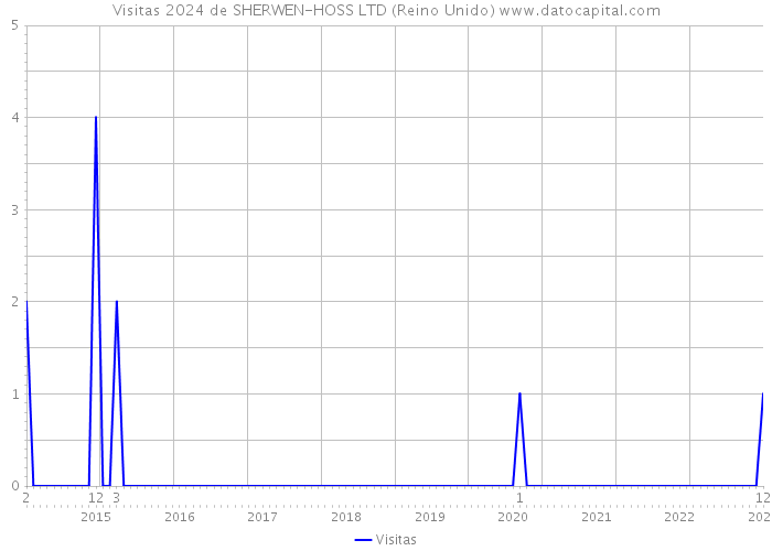 Visitas 2024 de SHERWEN-HOSS LTD (Reino Unido) 