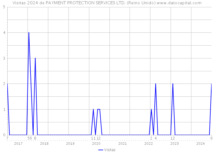 Visitas 2024 de PAYMENT PROTECTION SERVICES LTD. (Reino Unido) 