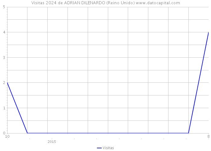 Visitas 2024 de ADRIAN DILENARDO (Reino Unido) 