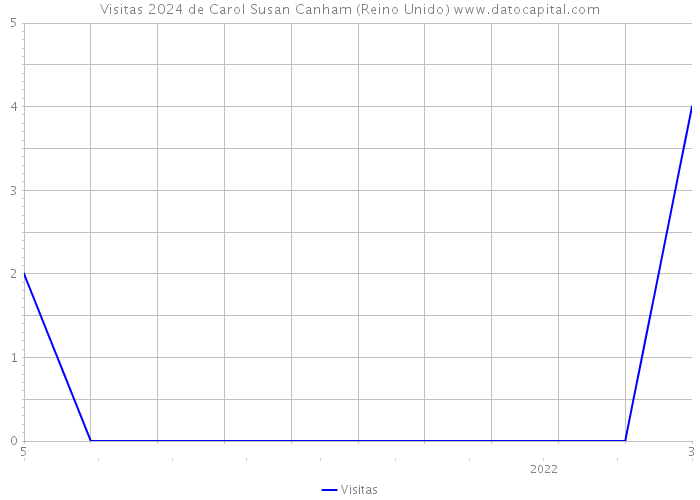 Visitas 2024 de Carol Susan Canham (Reino Unido) 