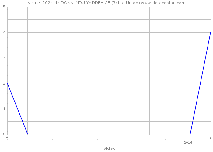 Visitas 2024 de DONA INDU YADDEHIGE (Reino Unido) 