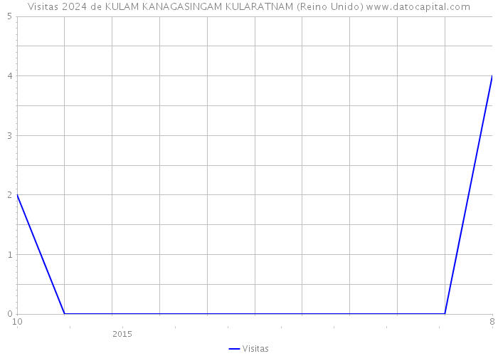 Visitas 2024 de KULAM KANAGASINGAM KULARATNAM (Reino Unido) 