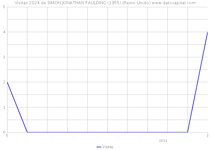 Visitas 2024 de SIMON JONATHAN FAULDING (1955) (Reino Unido) 