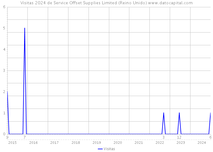 Visitas 2024 de Service Offset Supplies Limited (Reino Unido) 