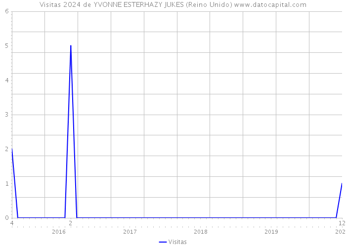 Visitas 2024 de YVONNE ESTERHAZY JUKES (Reino Unido) 