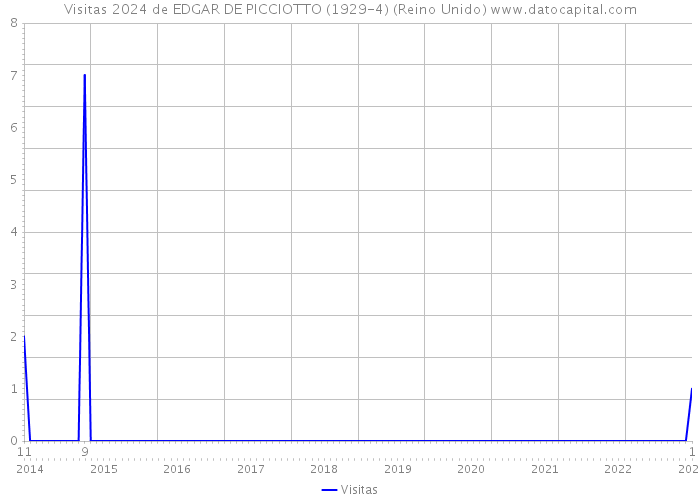 Visitas 2024 de EDGAR DE PICCIOTTO (1929-4) (Reino Unido) 