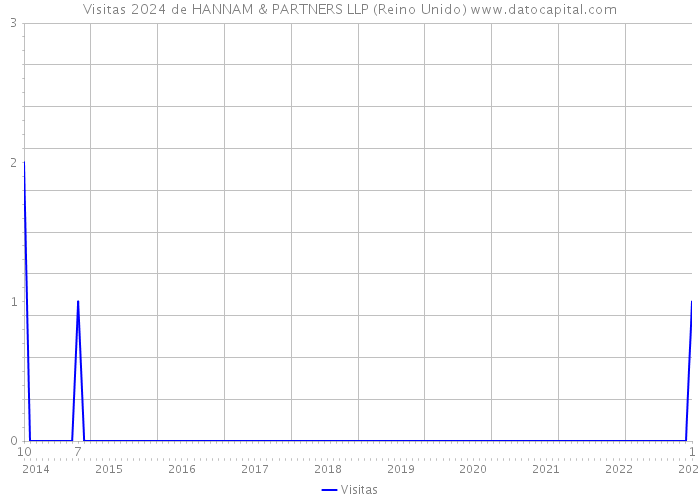 Visitas 2024 de HANNAM & PARTNERS LLP (Reino Unido) 