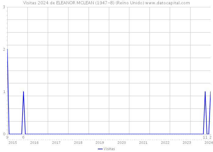 Visitas 2024 de ELEANOR MCLEAN (1947-8) (Reino Unido) 