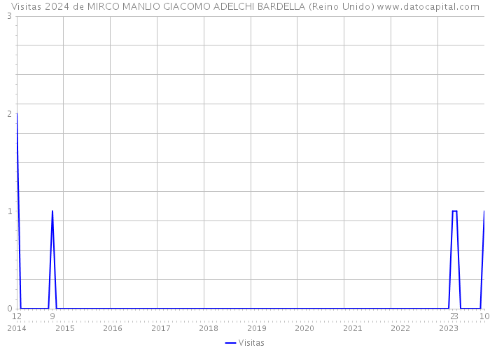 Visitas 2024 de MIRCO MANLIO GIACOMO ADELCHI BARDELLA (Reino Unido) 