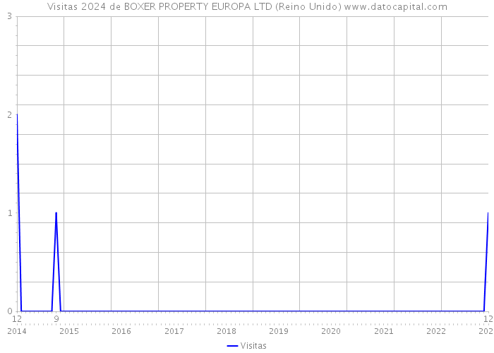 Visitas 2024 de BOXER PROPERTY EUROPA LTD (Reino Unido) 